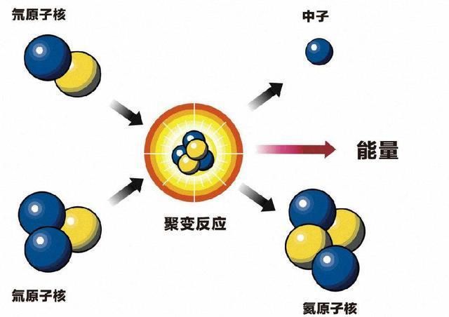 随处可见的黄土有进行重核聚变的可能吗？