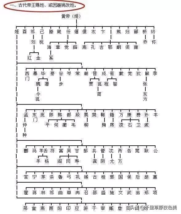  中华民族|中华民族史上最古老的24个姓氏看看有没有你的姓氏