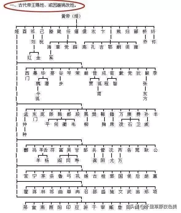 中华民族|中华民族史上最古老的24个姓氏看看有没有你的姓氏