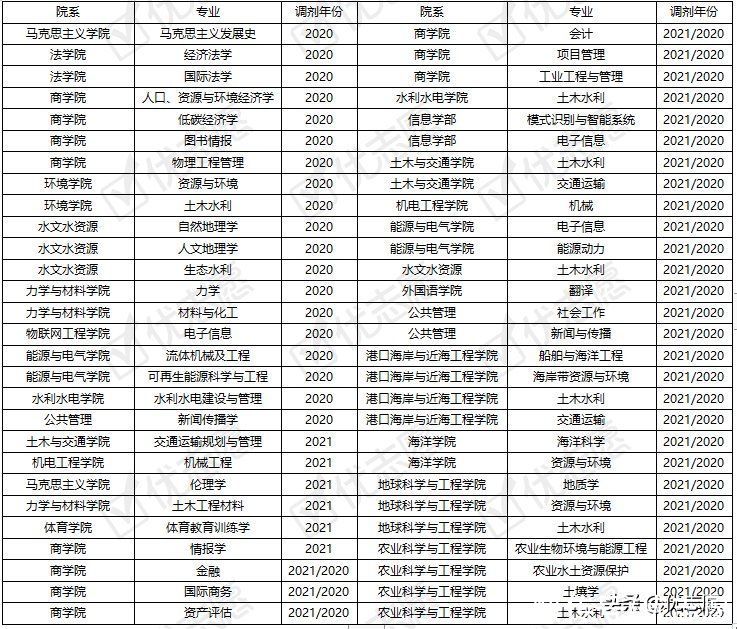 报考|河海大学2021硕士研究生专业调剂分析