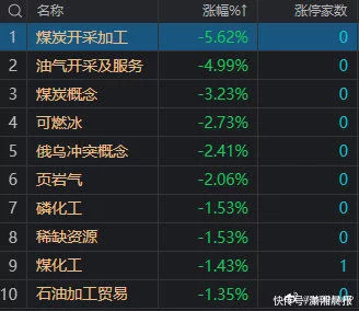 A股收评：创业板指放量大涨近2%，煤炭、石油等资源股集体大跌