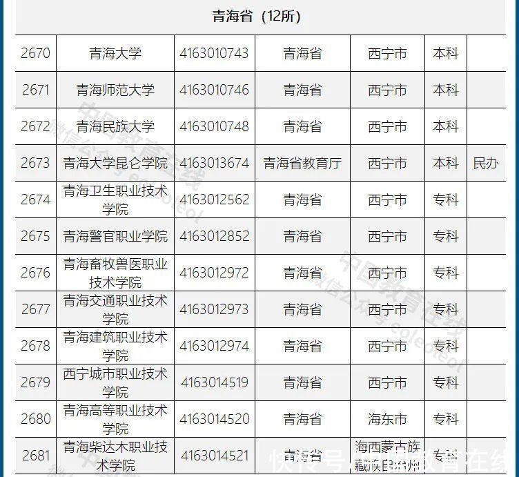 高等学校|重磅发布！不在这个名单上的，都是野鸡大学