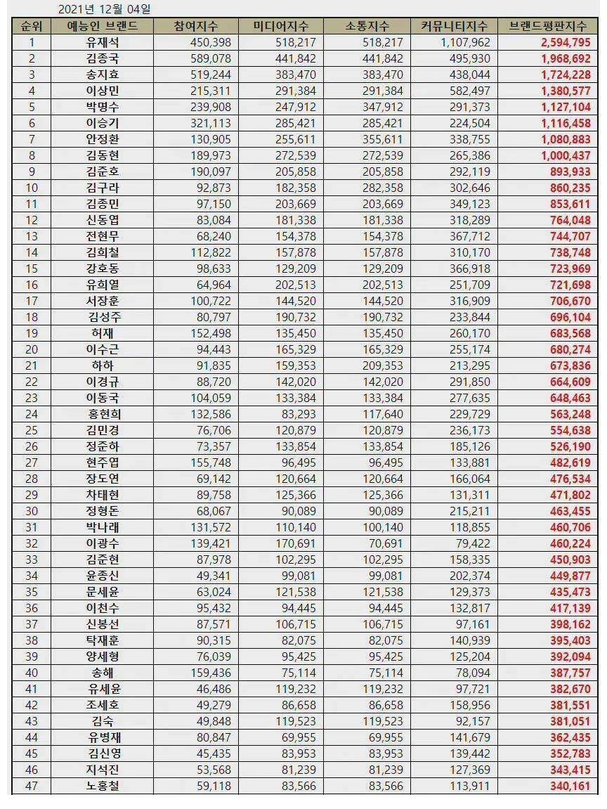 厲害啦！！！最新綜藝人品牌評價大神鐘國懵智包攬前三