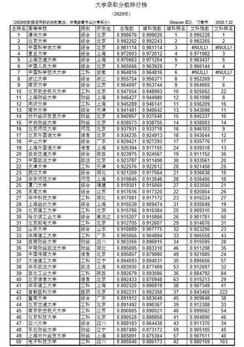 50强大学录取分数排名，华东五校南大垫底，两财一贸入围前20