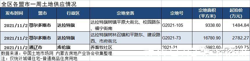 新房|11.1-11.7新房成交环比上涨108% 昆区土地成交新增一宗