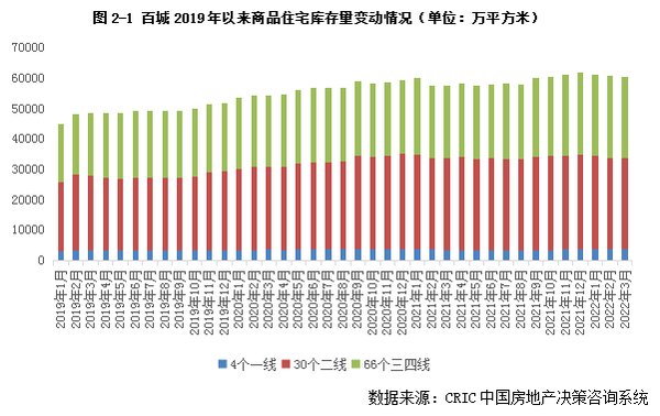 百城库存去化周期继续拉长|库存月报 | 环比