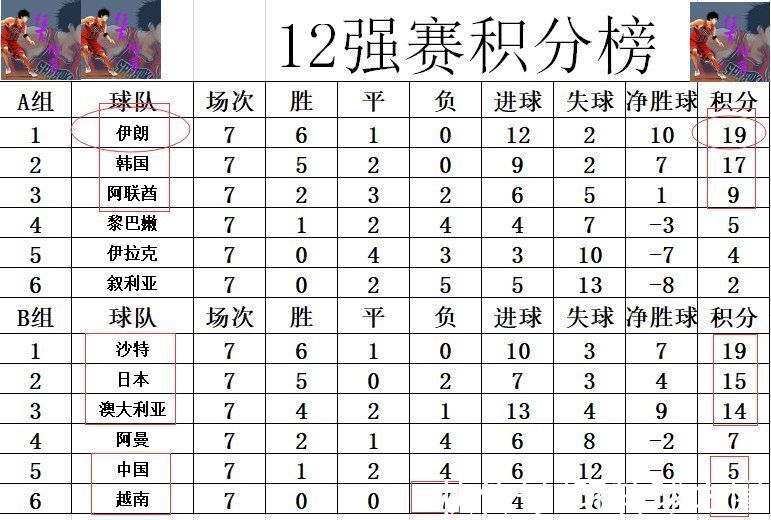 阿联酋|世亚预最新积分战报 伊朗晋级 沙特力压日本锁前3 国足将迎荣誉之战