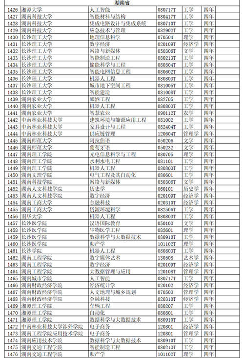 全名单公布！2020年度高校新增备案本科专业超2000个