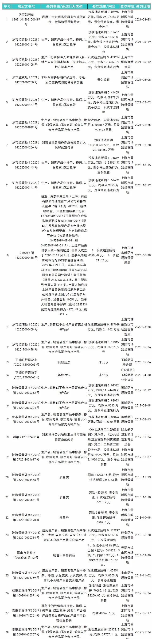 黄浦区市场监管局|知名品牌被罚！很多人家里都有