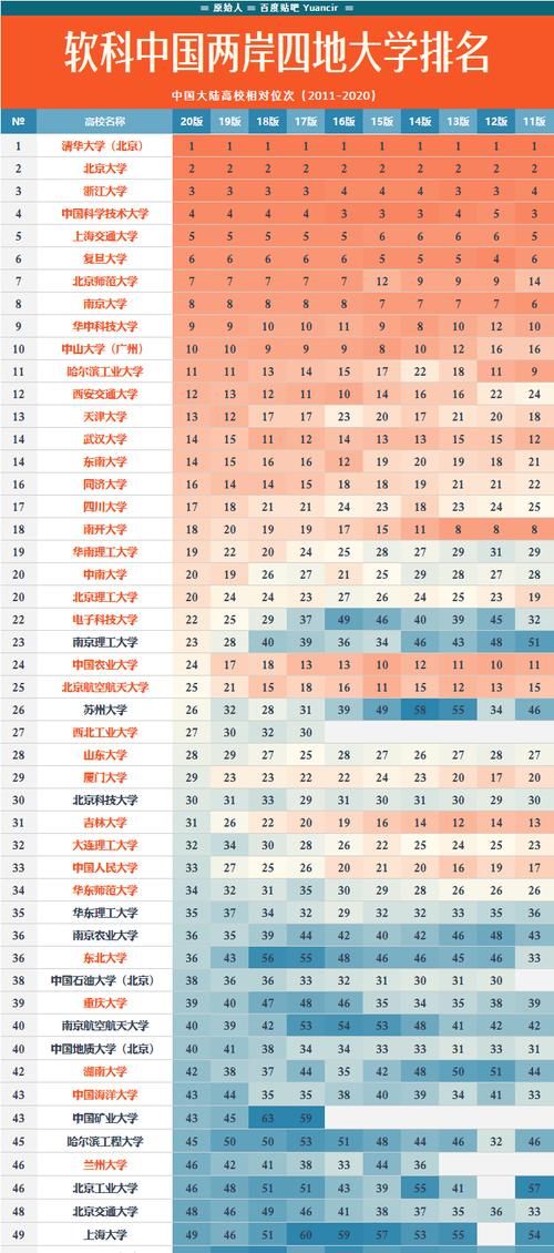 近十年来中国大陆高校排名位次变化，北师大超南大，武大跌出前十