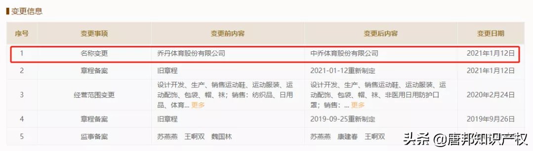 商号|商号被停用，“乔丹”商标又被无效，中乔体育“乔”不见未来？