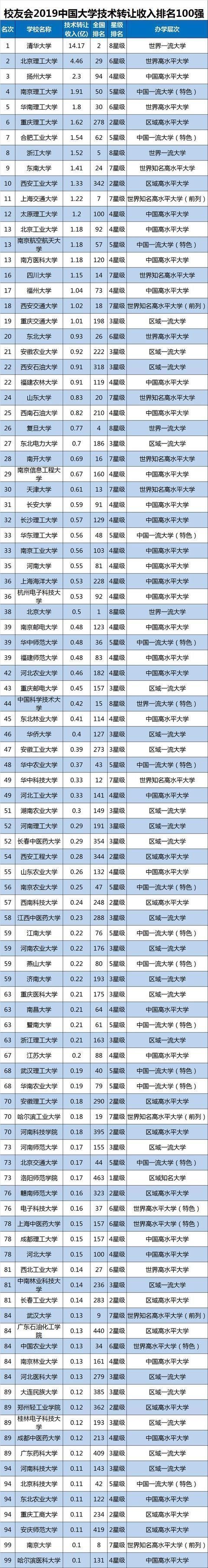 北大|大学赚钱能力排名，清华年收入超14亿，上交排名跌出前10名