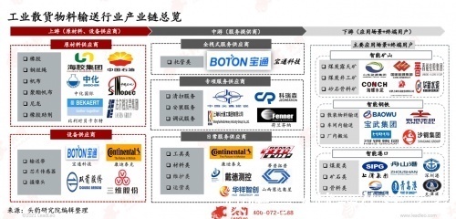 输送带|头豹研究院发布《2021年中国工业散货物料智能输送行业研究报告》