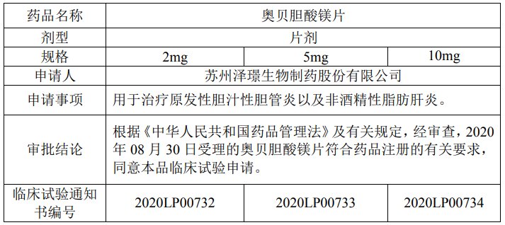 奥贝胆酸|倍特药业：布局肝胆用药奥贝胆酸片，恒瑞医药、科伦药业等均发力