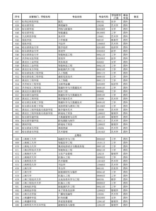 教育部官宣！2021高考新增2046个本科专业可报！