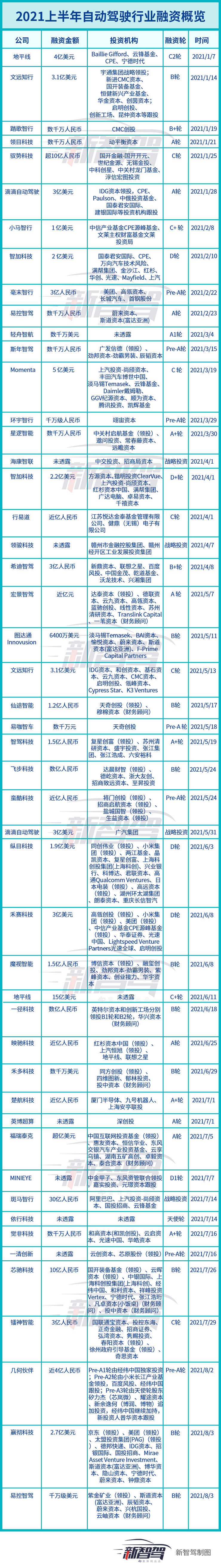 嬴彻科技|一天两起融资、半年吸金近千亿，自动驾驶加速进入「淘汰赛」