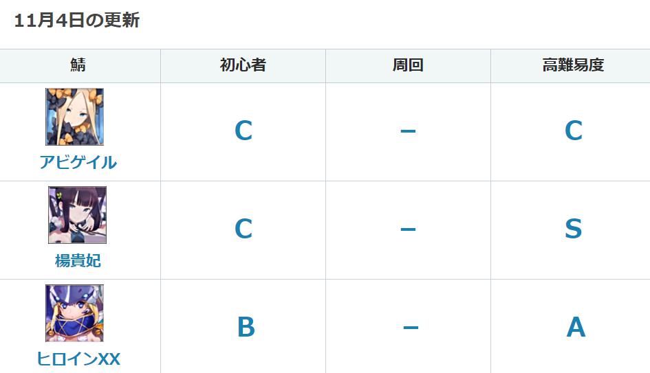 一流|fgo日服强度榜新变动 杨贵妃阿比不变 泳装XX毛成一流从者