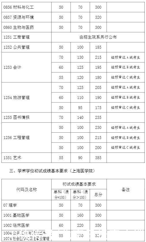 复旦、华师大、东华等9所高校2021年考研复试分数线公布