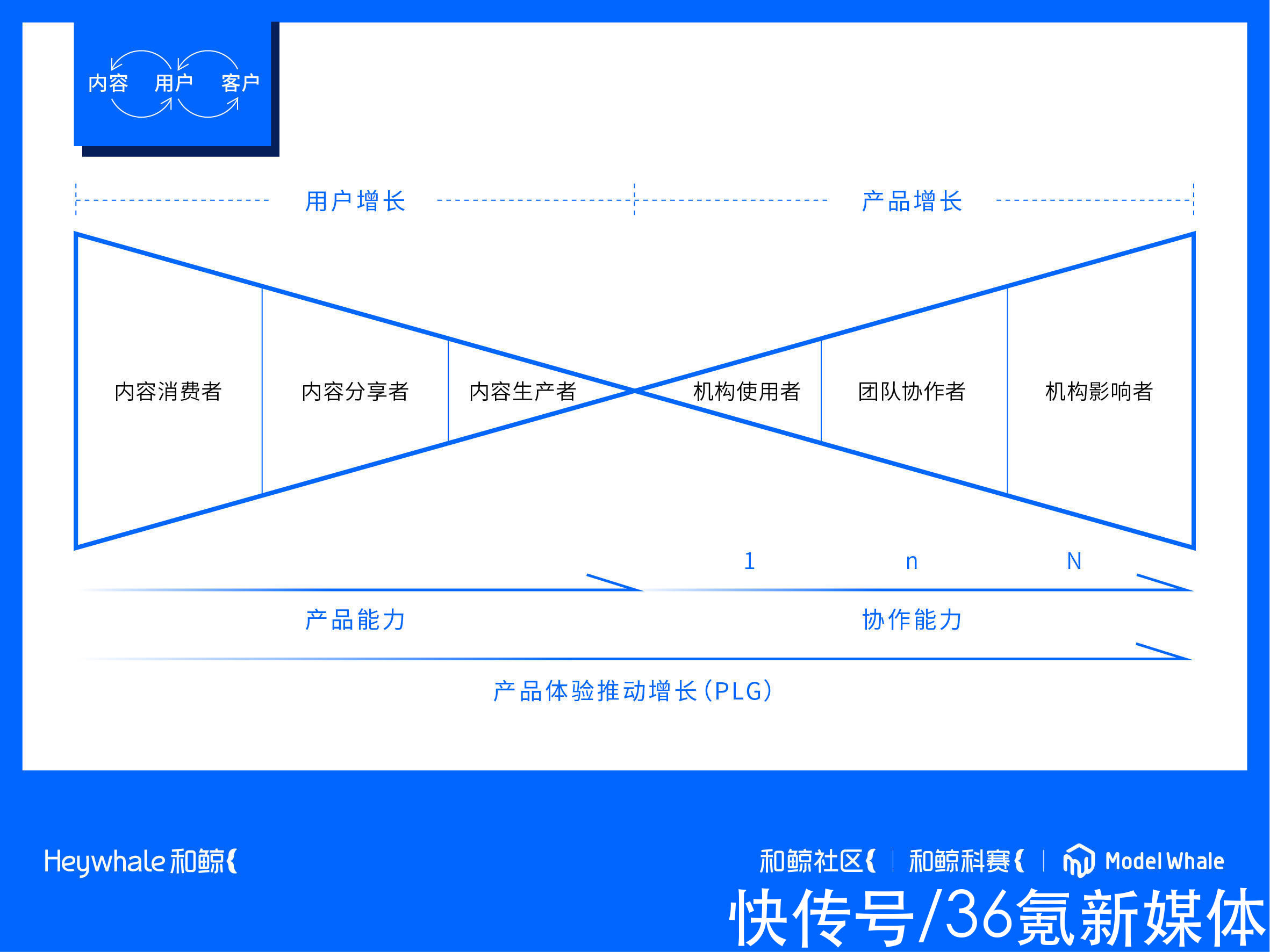 叠加PLG和社区模式的「和鲸科技」获36氪首发 | 产品