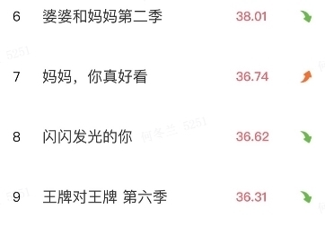 快乐大本营|近期热度最高10部综艺:王牌跌至第9,向往第3,榜首雷打不动