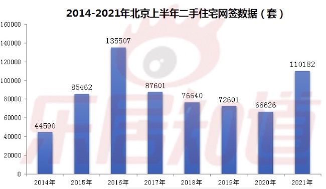 住宅|超11万套！上半年北京二手房网签创五年新高！你买了吗？