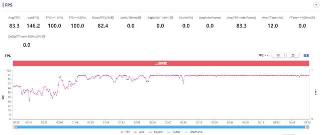 reno|Reno6 Pro+对比苹果三星旗舰，极限性能测试后，这款表现亮了