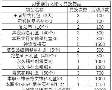 活动|DNF：刃影疲劳值分配指南，追上进度玩的更舒适