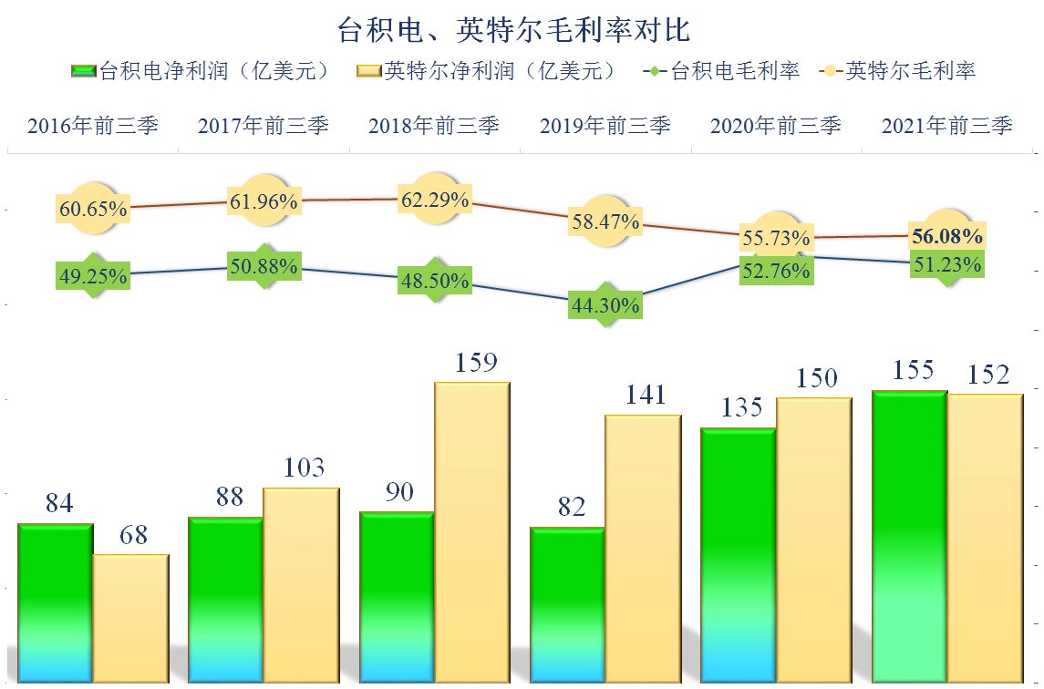 营收|台积电是否全面超过英特尔了？