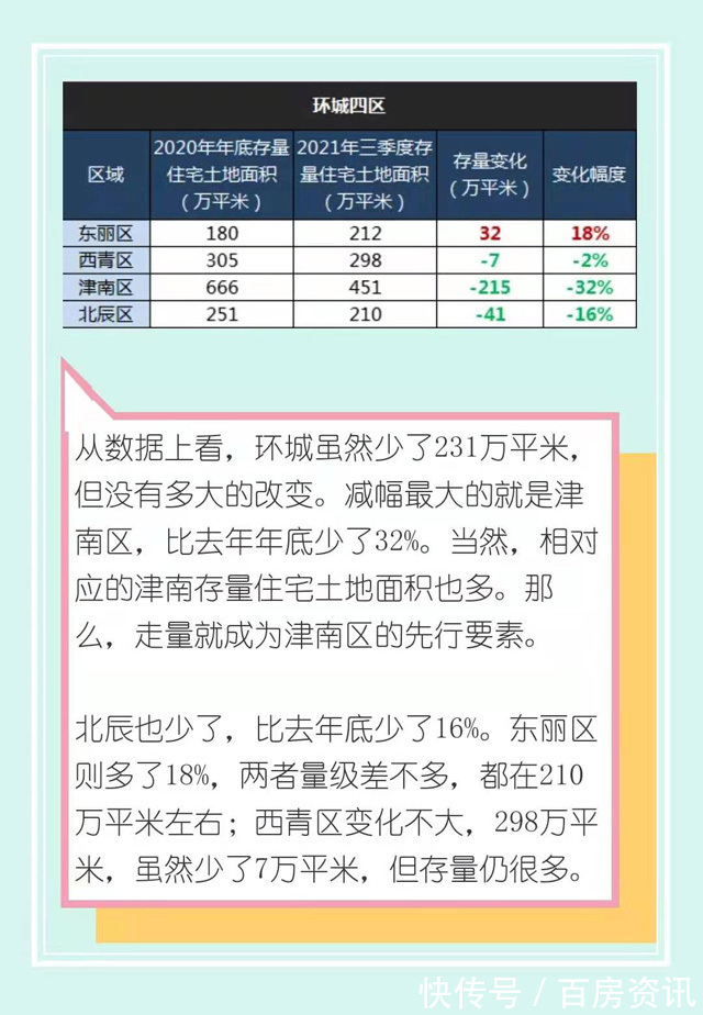 存量|2022年，天津楼市将进入休养生息阶段！