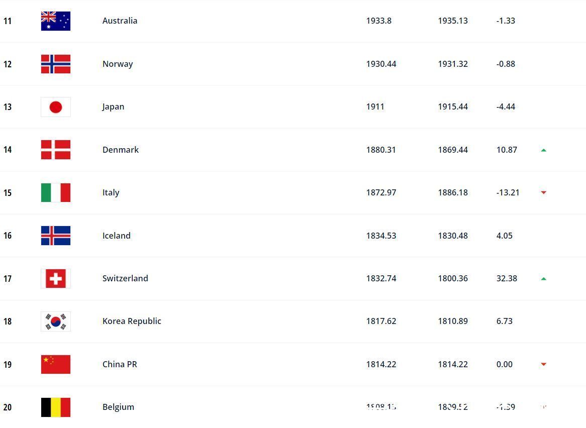 卡塔尔世界杯|FIFA2021年度最终排名：比利时排名第一，中国男足第74，女足第19