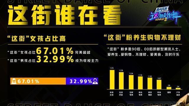 街舞2 优酷发布《街舞3》大数据铁粉日均近3小时''刷街''连续71天