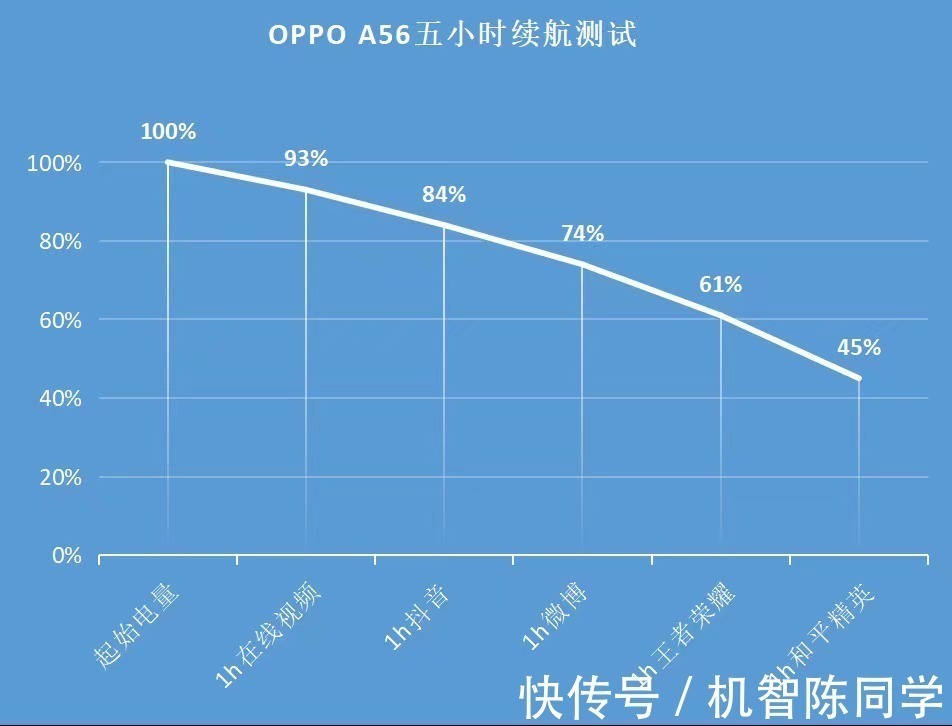 五小时重度续航测试，OPPO A56能否扛得住？结果太惊喜