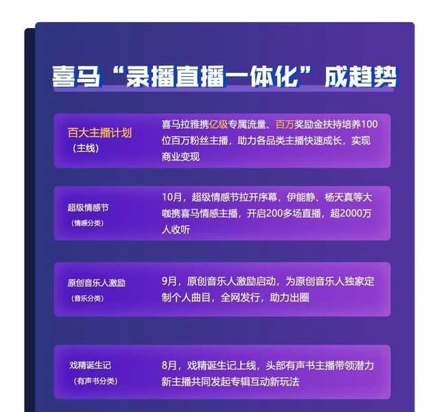 大主播计划|孵化100个百万粉丝主播，喜马拉雅在做“直播纵深”