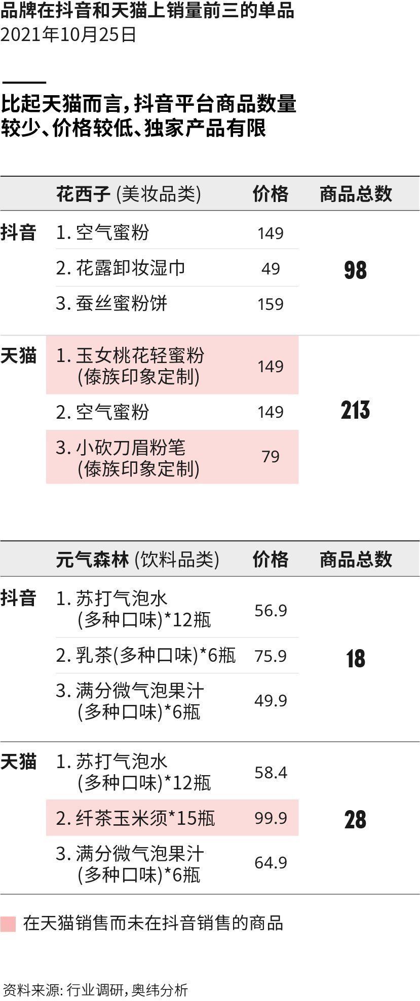 品牌|盈利不清晰，但品牌担心错过抖音电商这张船票？