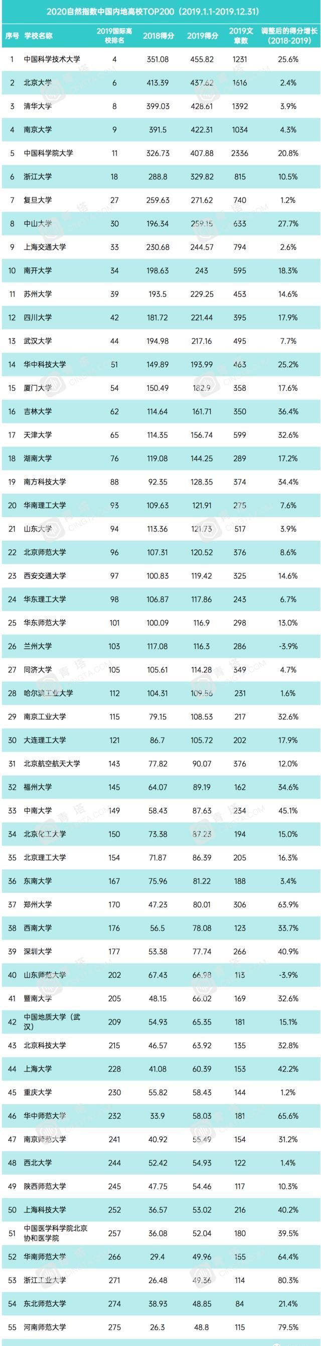 中科大世界第四，24所进入前100，最新大学科研实力指数排名