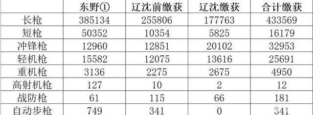 有人|苏军打开仓库，东北遍地是枪黄克诚当年不信，现在却有人信