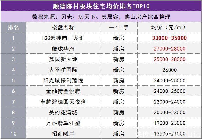 佛山|佛山五区32镇街的最新房价的TOP10排行榜，涵盖全部一二手住宅