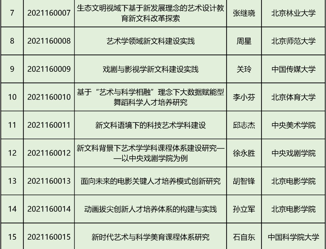 专业课程|教育部首批“新文科”立项：北京高校198个项目入选