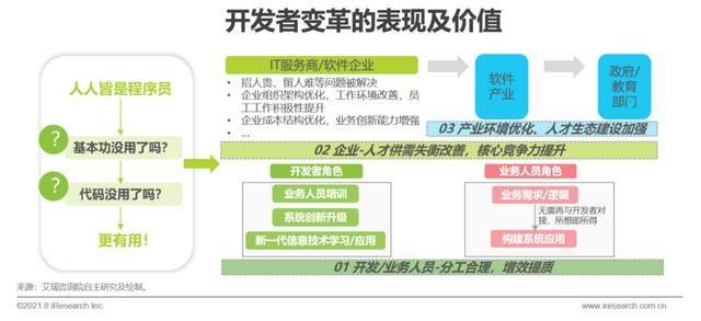 中国企业|2021年中国企业级无代码开发白皮书