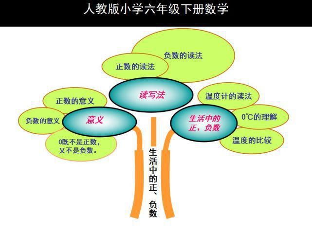 下册|人教版六年级数学下册思维导图汇总