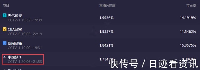 市场占有率|央视五一晚会收视率不理想,同时段排名第4,市占率没想象中高