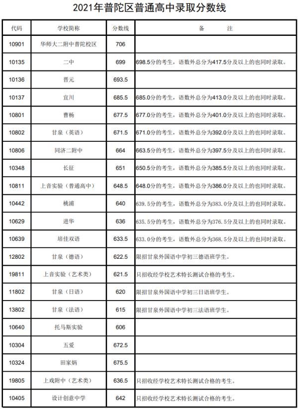 快讯|快讯！沪16区高中投档分数线今天全部公布！