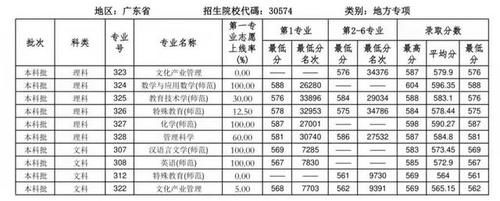 华南师范大学2020年广东省各批次分专业录取分数统计（含位次）