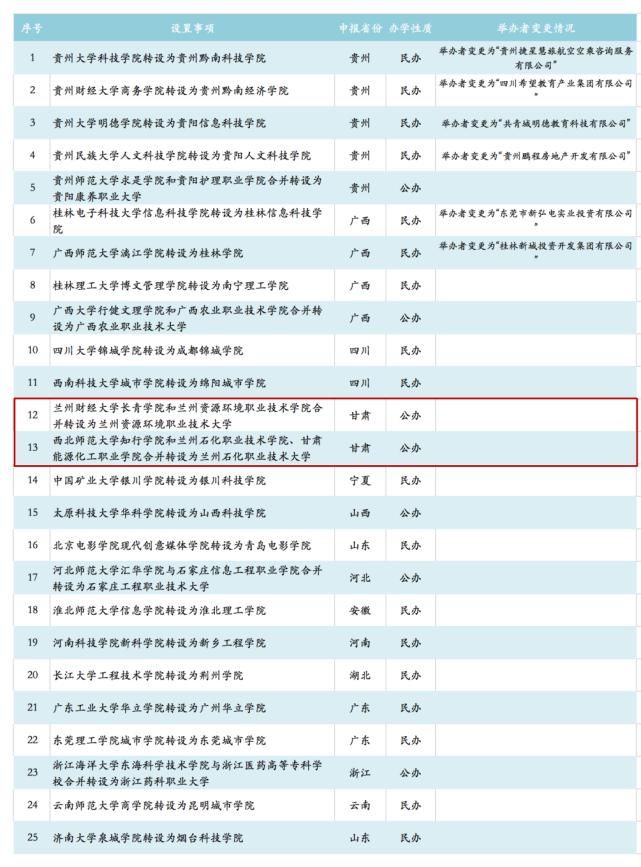 兰州财经大学长青学院|正在公示！甘肃这5所高校拟合并转设为2所独立设置的本科学校