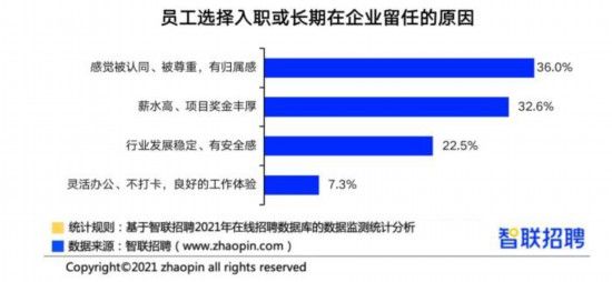 労働者|中国の労働者36.0％が「認められ、尊重されることは給料額の高さより大切」の認識