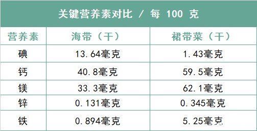 海藻|裙带菜和海带有啥区别？哪个营养更丰富？别再傻傻分不清了