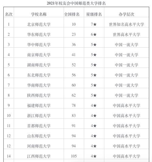 全国师范类院校百强校友会排名，湖北这4所师范实力都不弱，你的母校排名多少