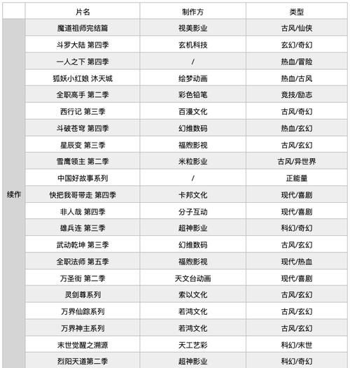 国漫|2021年188部动画，“爱优腾B”国漫“大作战”