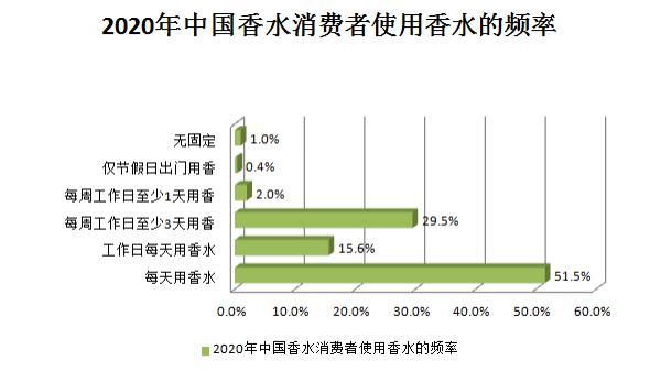 2021香水市场，有哪些趋势和特点？