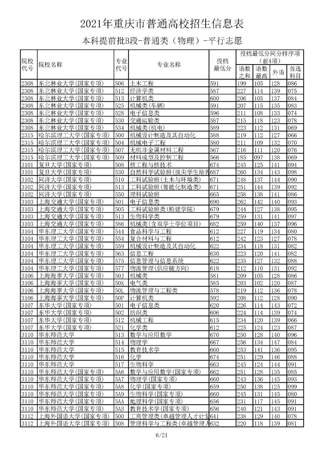 本科|5省更新投档线，已有15省市公布2021年高考本科批次投档线！